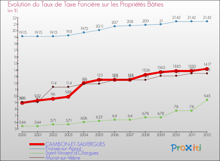 Evolution du taux de la taxe foncière sur le bati pour CAMBON-ET-SALVERGUES et les communes proches de 2000 à 2012 Comparaison des taux de taxe foncière sur le bati pour CAMBON-ET-SALVERGUES et les communes voisines de 2000 à 2012