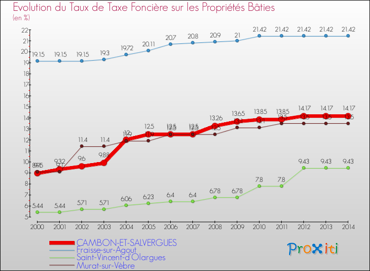 Evolution du taux de la taxe foncière sur le bati pour CAMBON-ET-SALVERGUES et les communes proches de 2000 à 2014 Comparaison des taux de taxe foncière sur le bati pour CAMBON-ET-SALVERGUES et les communes voisines de 2000 à 2014