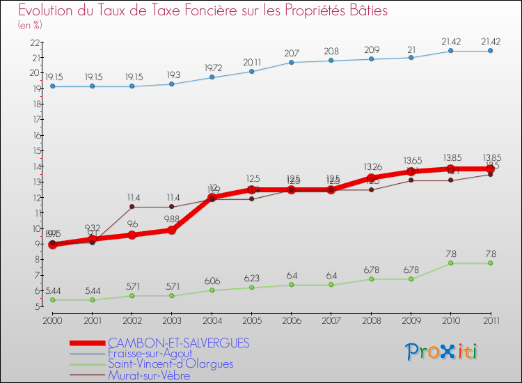 Evolution du taux de la taxe foncière sur le bati pour CAMBON-ET-SALVERGUES et les communes proches Comparaison des taux de taxe foncière sur le bati pour CAMBON-ET-SALVERGUES et les communes voisines