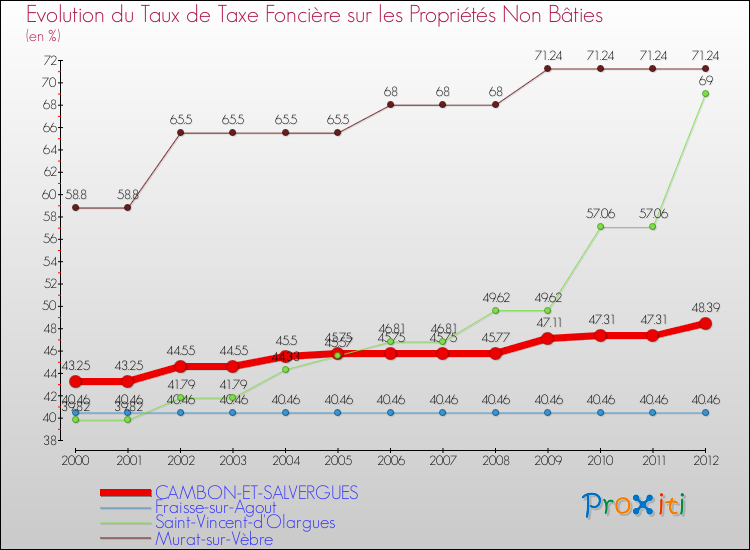 Evolution du taux de la taxe foncière sur les immeubles et terrains non batis pour CAMBON-ET-SALVERGUES et les communes proches de 2000 à 2012 Comparaison des taux de la taxe foncière sur les immeubles et terrains non batis pour CAMBON-ET-SALVERGUES et les communes voisines de 2000 à 2012