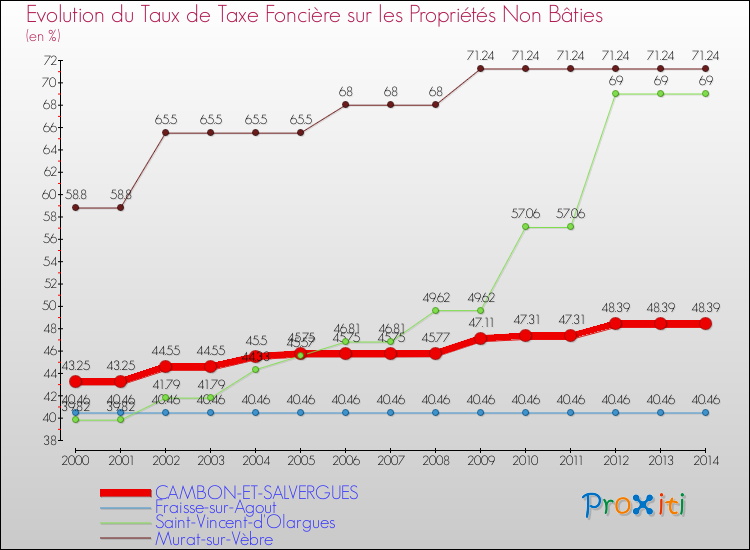 Evolution du taux de la taxe foncière sur les immeubles et terrains non batis pour CAMBON-ET-SALVERGUES et les communes proches de 2000 à 2014 Comparaison des taux de la taxe foncière sur les immeubles et terrains non batis pour CAMBON-ET-SALVERGUES et les communes voisines de 2000 à 2014
