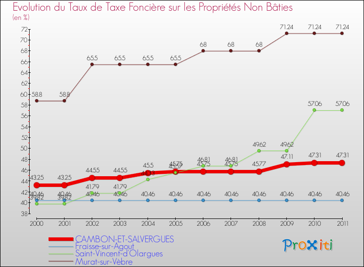 Evolution du taux de la taxe foncière sur les immeubles et terrains non batis pour CAMBON-ET-SALVERGUES et les communes proches Comparaison des taux de la taxe foncière sur les immeubles et terrains non batis pour CAMBON-ET-SALVERGUES et les communes voisines