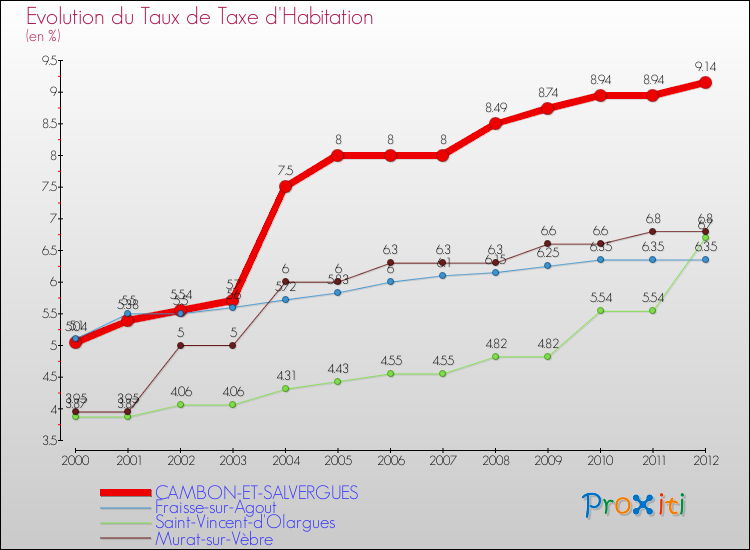 Evolution du taux de la taxe d'habitation pour CAMBON-ET-SALVERGUES et les communes proches Comparaison des taux de la taxe d'habitation pour CAMBON-ET-SALVERGUES et les communes voisines