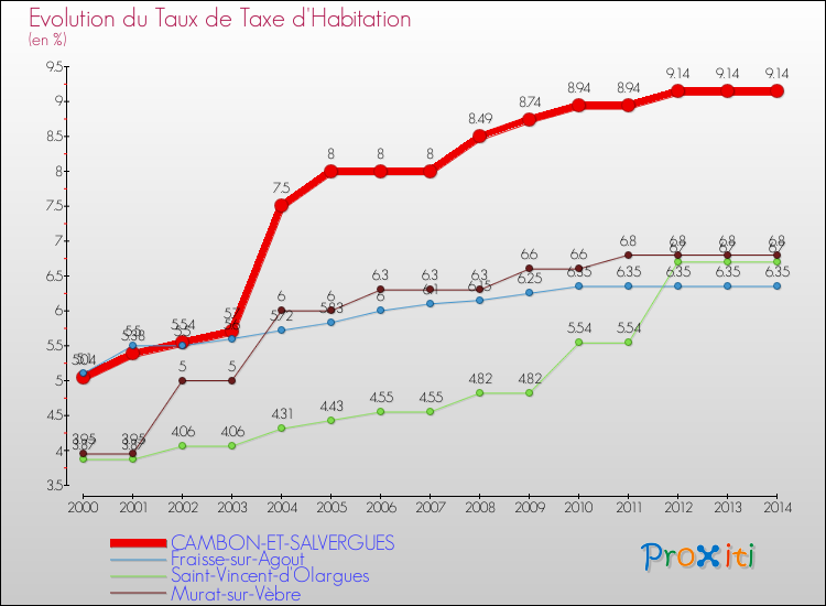 Evolution du taux de la taxe d'habitation pour CAMBON-ET-SALVERGUES et les communes proches de 2000 à 2014 Comparaison des taux de la taxe d'habitation pour CAMBON-ET-SALVERGUES et les communes voisines de 2000 à 2014