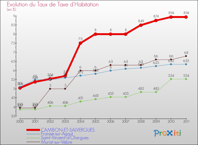 Evolution du taux de la taxe d'habitation pour CAMBON-ET-SALVERGUES et les communes proches Comparaison des taux de la taxe d'habitation pour CAMBON-ET-SALVERGUES et les communes voisines