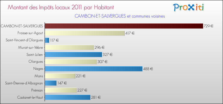 Montant des impôts locaux par Habitant pour CAMBON-ET-SALVERGUES et les communes proches Comparaison des impôts locaux par habitant pour CAMBON-ET-SALVERGUES et les communes voisines
