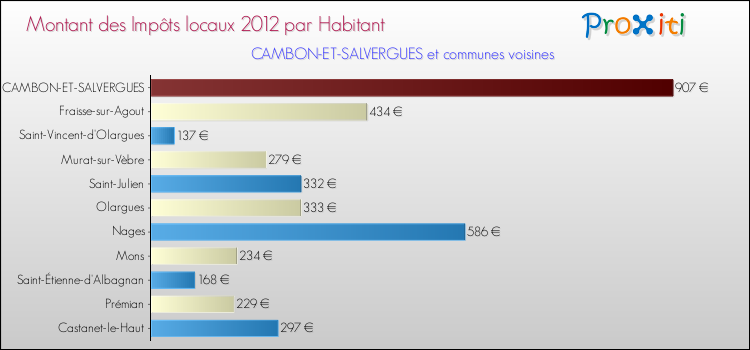 Montant des impôts locaux par Habitant pour CAMBON-ET-SALVERGUES et les communes proches Comparaison des impôts locaux par habitant pour CAMBON-ET-SALVERGUES et les communes voisines