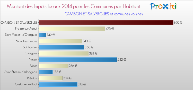 Comparaison des impôts locaux par habitant pour CAMBON-ET-SALVERGUES et les communes voisines en 2014