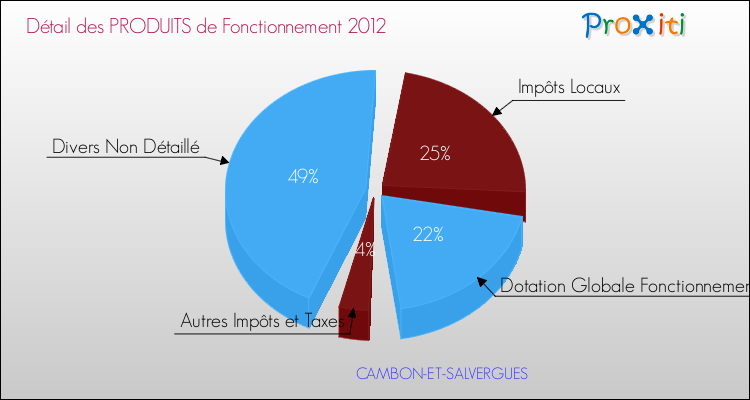 Décomposition du Budget de Fonctionnement 2012 de la commune de CAMBON-ET-SALVERGUES Budget de Fonctionnement 2012 pour la commune de CAMBON-ET-SALVERGUES