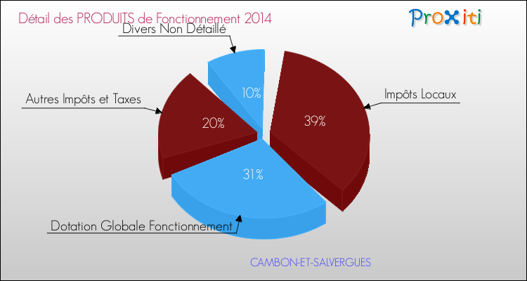 Budget de Fonctionnement 2014 pour la commune de CAMBON-ET-SALVERGUES