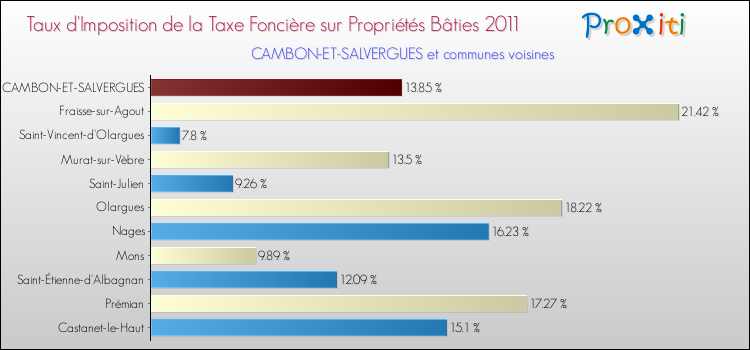 Taux d'imposition de la taxe foncière sur le bati 2011 pour CAMBON-ET-SALVERGUES et les communes proches Comparaison des taux d'imposition de la taxe foncière sur le bati 2011 pour CAMBON-ET-SALVERGUES et les communes voisines