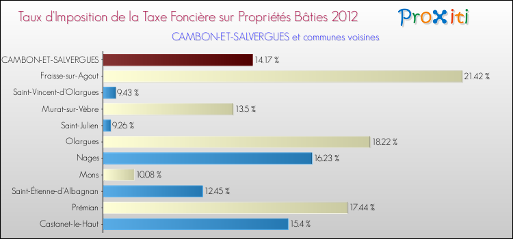 Taux d'imposition de la taxe foncière sur le bati 2012 pour CAMBON-ET-SALVERGUES et les communes proches Comparaison des taux d'imposition de la taxe foncière sur le bati 2012 pour CAMBON-ET-SALVERGUES et les communes voisines