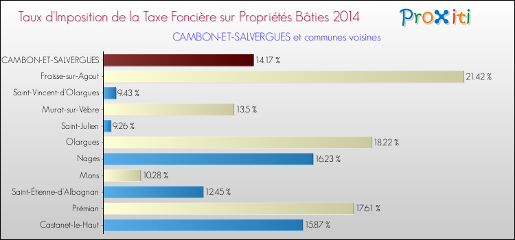 Comparaison des taux d'imposition de la taxe foncière sur le bati 2014 pour CAMBON-ET-SALVERGUES et les communes voisines