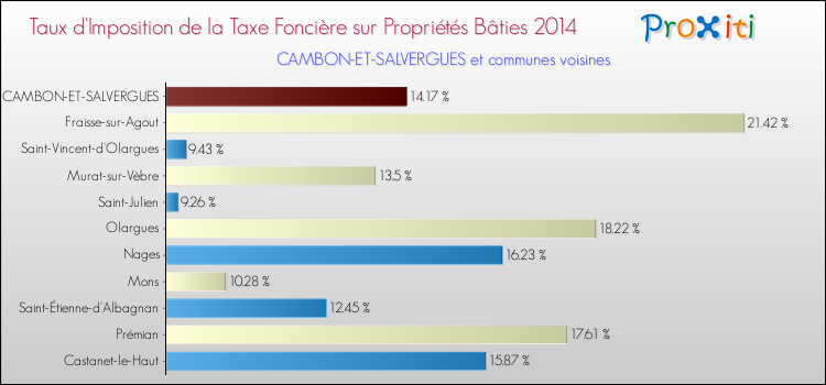 Taux d'imposition de la taxe foncière sur le bati 2014 pour CAMBON-ET-SALVERGUES et les communes proches Comparaison des taux d'imposition de la taxe foncière sur le bati 2014 pour CAMBON-ET-SALVERGUES et les communes voisines