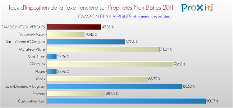 Taux d'imposition de la taxe foncière sur les immeubles et terrains non batis 2011 pour CAMBON-ET-SALVERGUES et les communes proches Comparaison des taux d'imposition de la taxe foncière sur les immeubles et terrains non batis 2011 pour CAMBON-ET-SALVERGUES et les communes voisines
