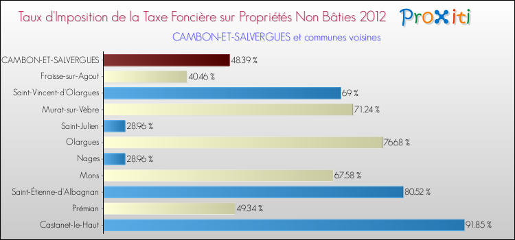 Taux d'imposition de la taxe foncière sur les immeubles et terrains non batis 2012 pour CAMBON-ET-SALVERGUES et les communes proches Comparaison des taux d'imposition de la taxe foncière sur les immeubles et terrains non batis 2012 pour CAMBON-ET-SALVERGUES et les communes voisines