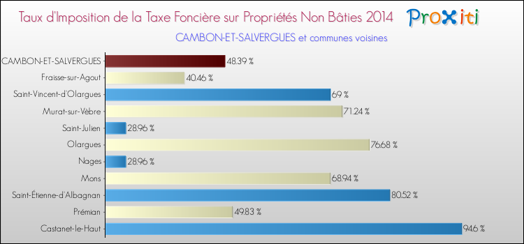 Taux d'imposition de la taxe foncière sur les immeubles et terrains non batis 2014 pour CAMBON-ET-SALVERGUES et les communes proches Comparaison des taux d'imposition de la taxe foncière sur les immeubles et terrains non batis 2014 pour CAMBON-ET-SALVERGUES et les communes voisines