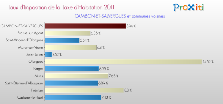 Taux d'imposition de la taxe d'habitation 2011 pour CAMBON-ET-SALVERGUES et les communes proches Comparaison des taux d'imposition de la taxe d'habitation 2011 pour CAMBON-ET-SALVERGUES et les communes voisines