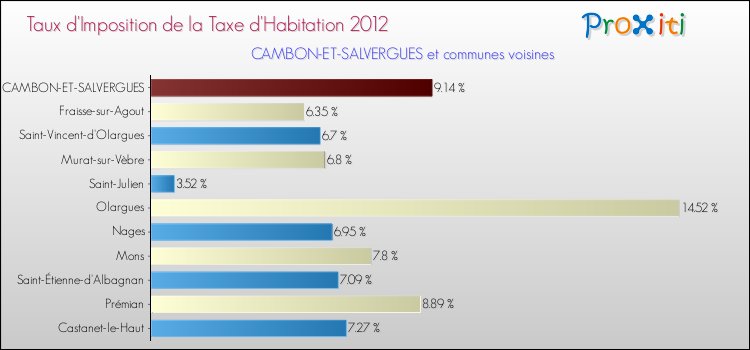 Taux d'imposition de la taxe d'habitation 2012 pour CAMBON-ET-SALVERGUES et les communes proches Comparaison des taux d'imposition de la taxe d'habitation 2012 pour CAMBON-ET-SALVERGUES et les communes voisines