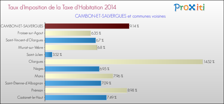 Comparaison des taux d'imposition de la taxe d'habitation 2014 pour CAMBON-ET-SALVERGUES et les communes voisines