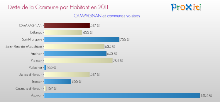 Dette par habitant de la commune en 2011 pour CAMPAGNAN et les communes proches Comparaison de la dette par habitant de la commune en 2011 pour CAMPAGNAN et les communes voisines