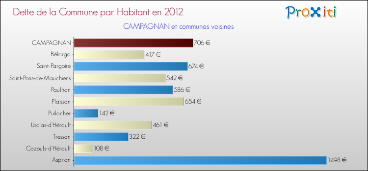 Dette par habitant de la commune en 2012 pour CAMPAGNAN et les communes proches Comparaison de la dette par habitant de la commune en 2012 pour CAMPAGNAN et les communes voisines
