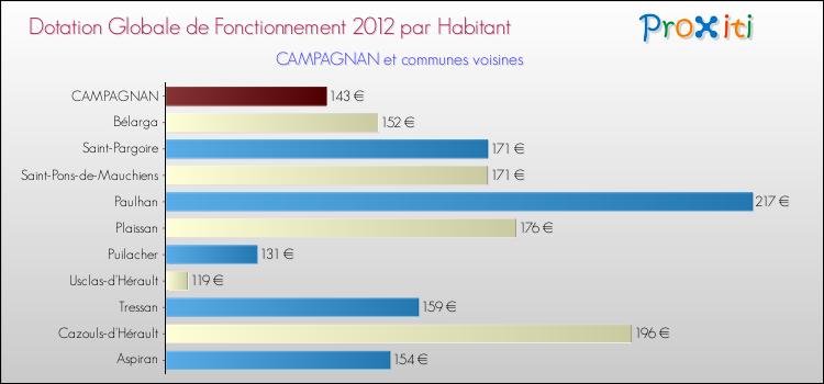 Montant des dotations globales de fonctionnement DGF par Habitant pour CAMPAGNAN et les communes proches Comparaison des des dotations globales de fonctionnement DGF par habitant pour CAMPAGNAN et les communes voisines