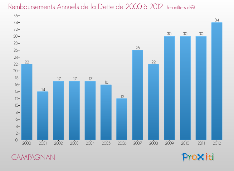 Evolution de l'annuité de la dette pour la commune de CAMPAGNAN de 2000 à 2012 Annuités de la dette pour CAMPAGNAN de 2000 à 2012