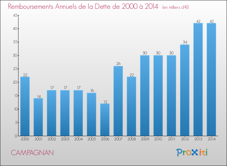 Evolution de l'annuité de la dette pour la commune de CAMPAGNAN de 2000 à 2014 Annuités de la dette pour CAMPAGNAN de 2000 à 2014