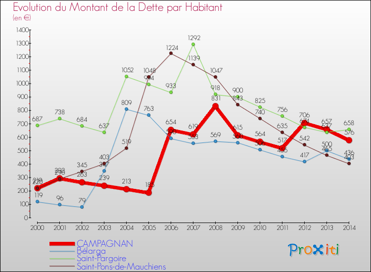 Evolution de la dette par habitant pour la commune de CAMPAGNAN et les communes proches de 2000 à 2014 Comparaison de la dette par habitant pour CAMPAGNAN et les communes voisines de 2000 à 2014