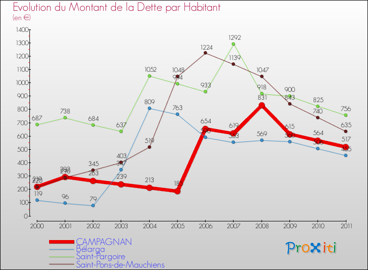 Evolution de la dette par habitant pour la commune de CAMPAGNAN et les communes proches Comparaison de la dette par habitant pour CAMPAGNAN et les communes voisines
