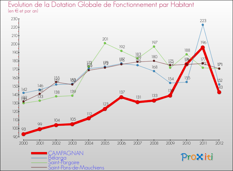 Evolution et montant de la dotation globale de fonctionnement par Habitant pour CAMPAGNAN et les communes proches Comparaison des dotations globales de fonctionnement par habitant pour CAMPAGNAN et les communes voisines
