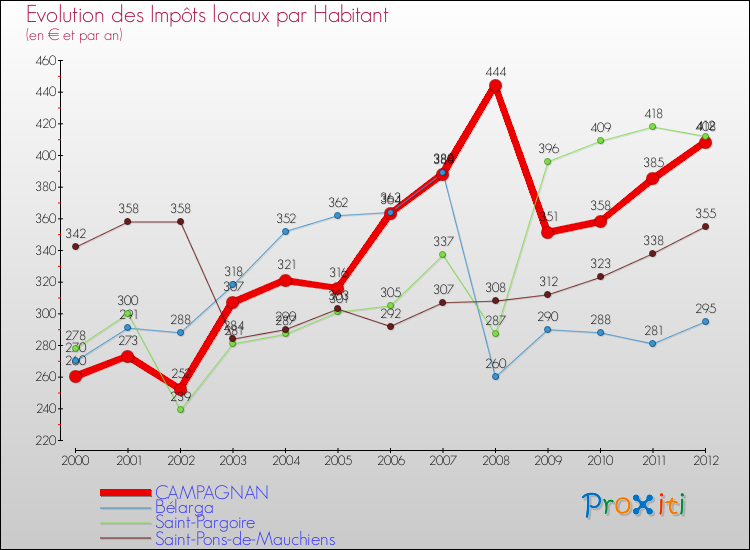 Evolution et montant des impôts locaux par Habitant pour CAMPAGNAN et les communes proches Comparaison des impôts locaux par habitant pour CAMPAGNAN et les communes voisines