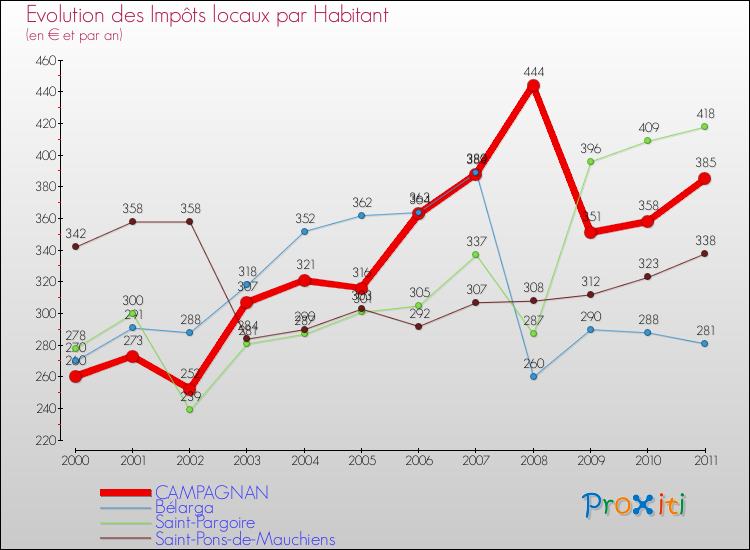 Evolution et montant des impôts locaux par Habitant pour CAMPAGNAN et les communes proches Comparaison des impôts locaux par habitant pour CAMPAGNAN et les communes voisines