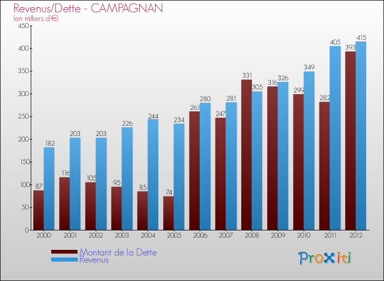 Evolution comparée de la dette et des revenus pour la commune de CAMPAGNAN de 2000 à 2012 Comparaison de la dette et des revenus pour CAMPAGNAN de 2000 à 2012