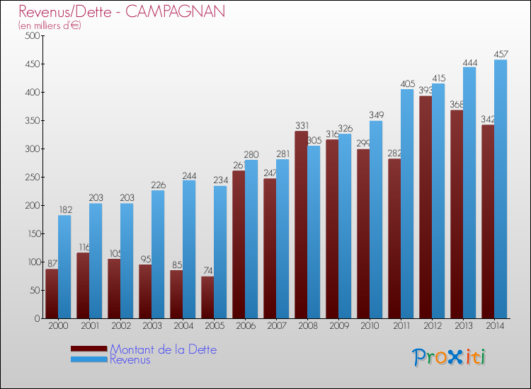 Evolution comparée de la dette et des revenus pour la commune de CAMPAGNAN de 2000 à 2014 Comparaison de la dette et des revenus pour CAMPAGNAN de 2000 à 2014