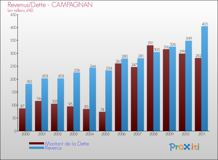 Evolution comparée de la dette et des revenus pour la commune de CAMPAGNAN de 2000 à 2011 Comparaison de la dette et des revenus pour CAMPAGNAN de 2000 à 2011