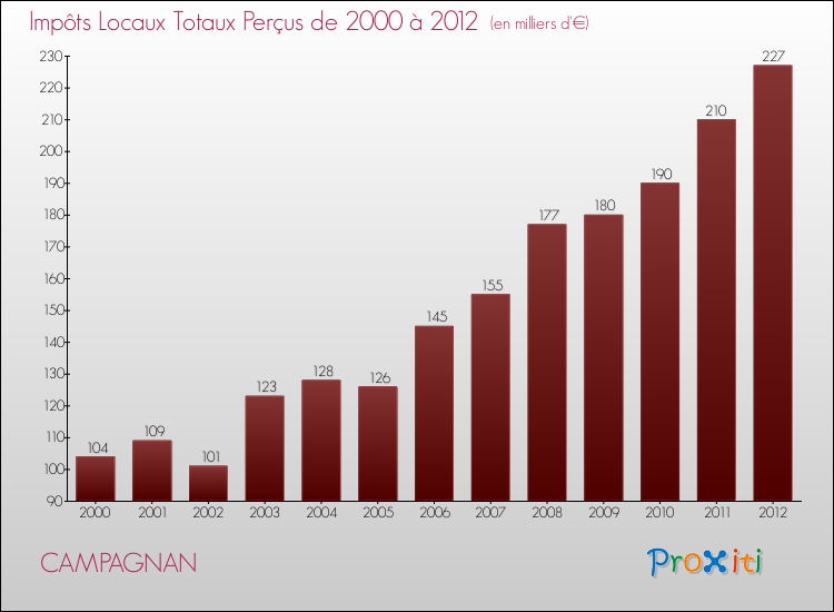 Evolution des Impôts Locaux pour la commune de CAMPAGNAN de 2000 à 2012 Evolution des Impôts Locaux pour CAMPAGNAN de 2000 à 2012