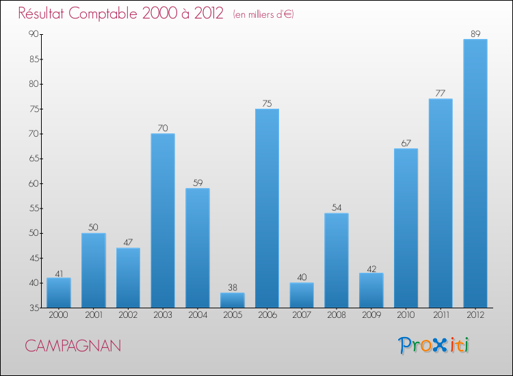 Evolution du résultat comptable pour la commune de CAMPAGNAN de 2000 à 2012 Evolution du résultat comptable pour CAMPAGNAN de 2000 à 2012