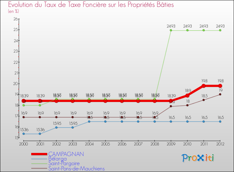Evolution du taux de la taxe foncière sur le bati pour CAMPAGNAN et les communes proches de 2000 à 2012 Comparaison des taux de taxe foncière sur le bati pour CAMPAGNAN et les communes voisines de 2000 à 2012