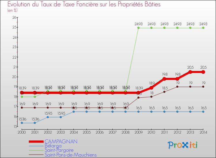 Evolution du taux de la taxe foncière sur le bati pour CAMPAGNAN et les communes proches de 2000 à 2014 Comparaison des taux de taxe foncière sur le bati pour CAMPAGNAN et les communes voisines de 2000 à 2014