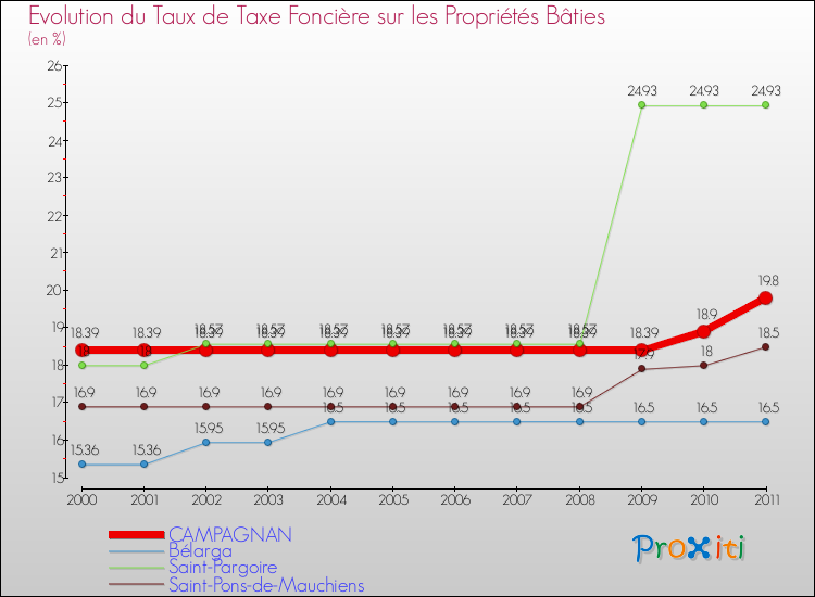 Evolution du taux de la taxe foncière sur le bati pour CAMPAGNAN et les communes proches Comparaison des taux de taxe foncière sur le bati pour CAMPAGNAN et les communes voisines