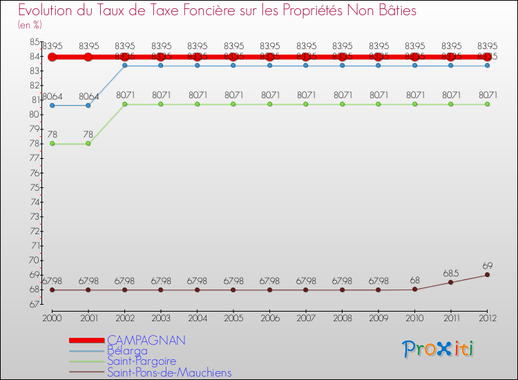 Evolution du taux de la taxe foncière sur les immeubles et terrains non batis pour CAMPAGNAN et les communes proches de 2000 à 2012 Comparaison des taux de la taxe foncière sur les immeubles et terrains non batis pour CAMPAGNAN et les communes voisines de 2000 à 2012