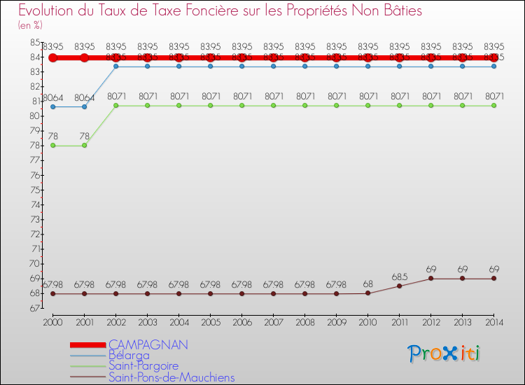 Evolution du taux de la taxe foncière sur les immeubles et terrains non batis pour CAMPAGNAN et les communes proches de 2000 à 2014 Comparaison des taux de la taxe foncière sur les immeubles et terrains non batis pour CAMPAGNAN et les communes voisines de 2000 à 2014