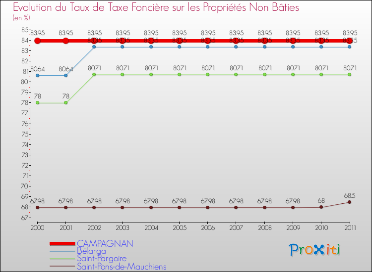 Evolution du taux de la taxe foncière sur les immeubles et terrains non batis pour CAMPAGNAN et les communes proches Comparaison des taux de la taxe foncière sur les immeubles et terrains non batis pour CAMPAGNAN et les communes voisines