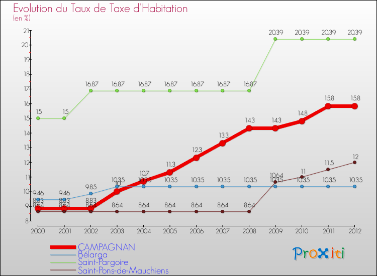 Evolution du taux de la taxe d'habitation pour CAMPAGNAN et les communes proches Comparaison des taux de la taxe d'habitation pour CAMPAGNAN et les communes voisines