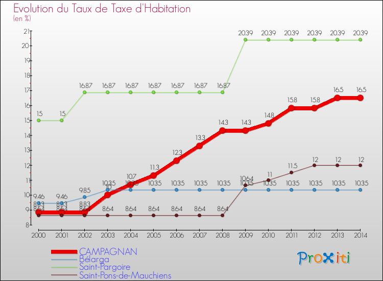 Evolution du taux de la taxe d'habitation pour CAMPAGNAN et les communes proches de 2000 à 2014 Comparaison des taux de la taxe d'habitation pour CAMPAGNAN et les communes voisines de 2000 à 2014