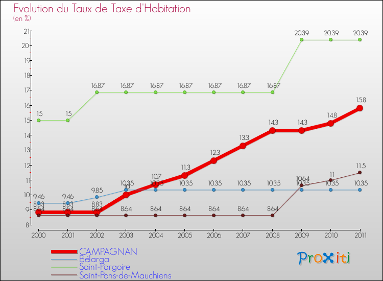Evolution du taux de la taxe d'habitation pour CAMPAGNAN et les communes proches Comparaison des taux de la taxe d'habitation pour CAMPAGNAN et les communes voisines