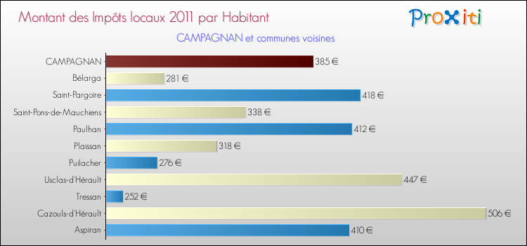 Montant des impôts locaux par Habitant pour CAMPAGNAN et les communes proches Comparaison des impôts locaux par habitant pour CAMPAGNAN et les communes voisines