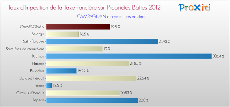 Taux d'imposition de la taxe foncière sur le bati 2012 pour CAMPAGNAN et les communes proches Comparaison des taux d'imposition de la taxe foncière sur le bati 2012 pour CAMPAGNAN et les communes voisines